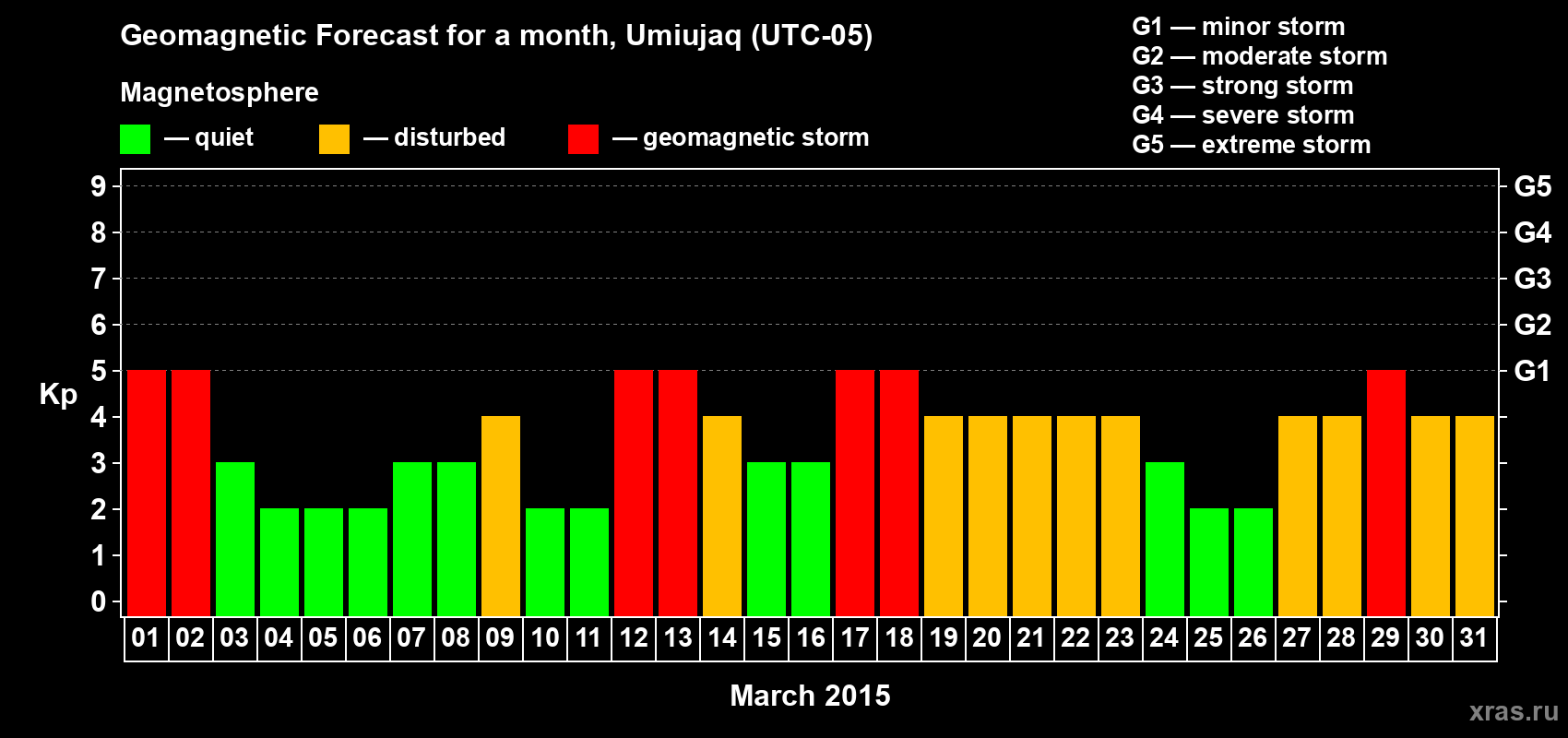 Forecast of the daily maximal value of geomagnetic index Kp for <b>1 month</b> (31 days) <b>from Mar 01, 2015 to Mar 31, 2015</b>