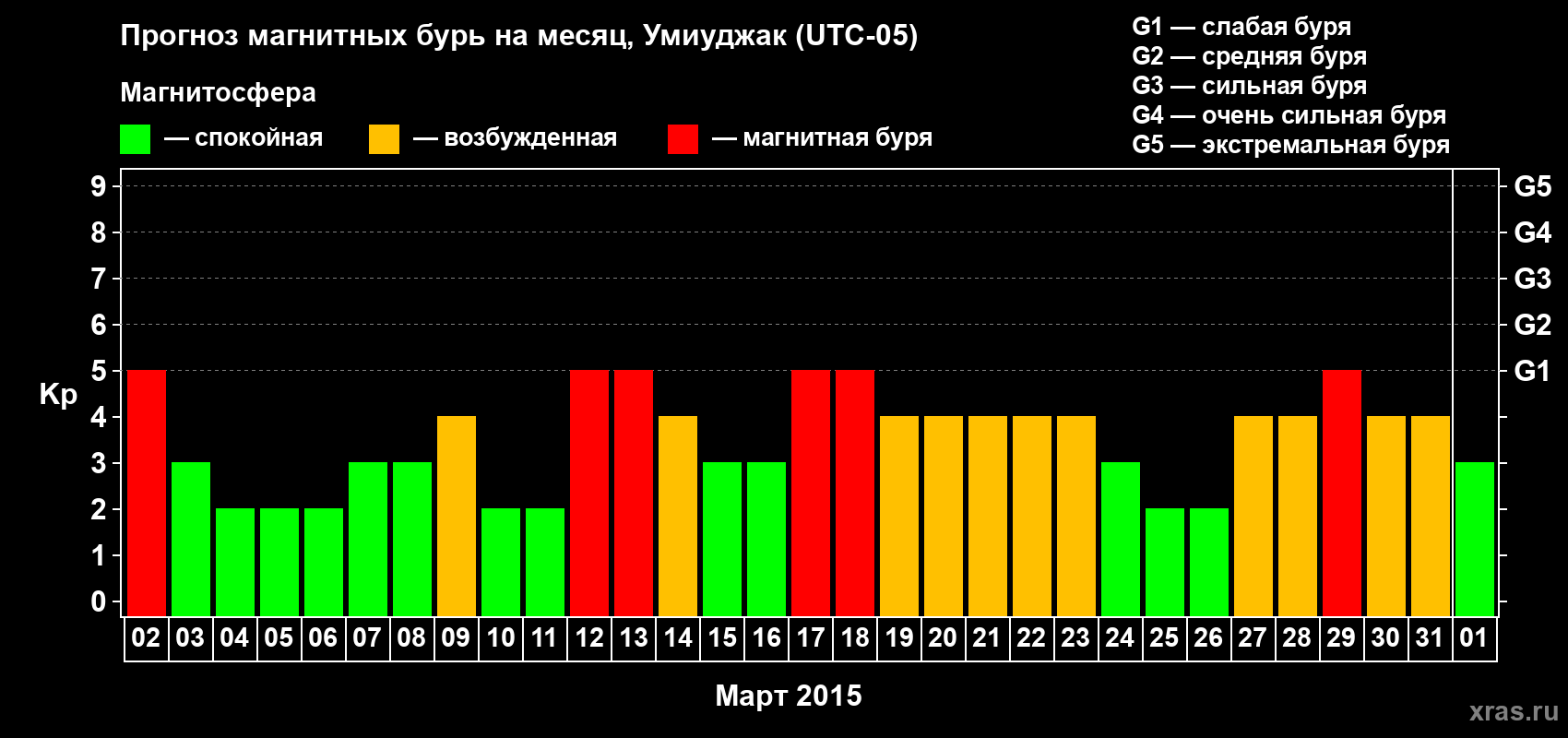 Прогноз максимального суточного геомагнитного индекса Kp на <b>1 месяц</b> (31 день) <b>с 02 марта по 01 апреля 2015 г</b>