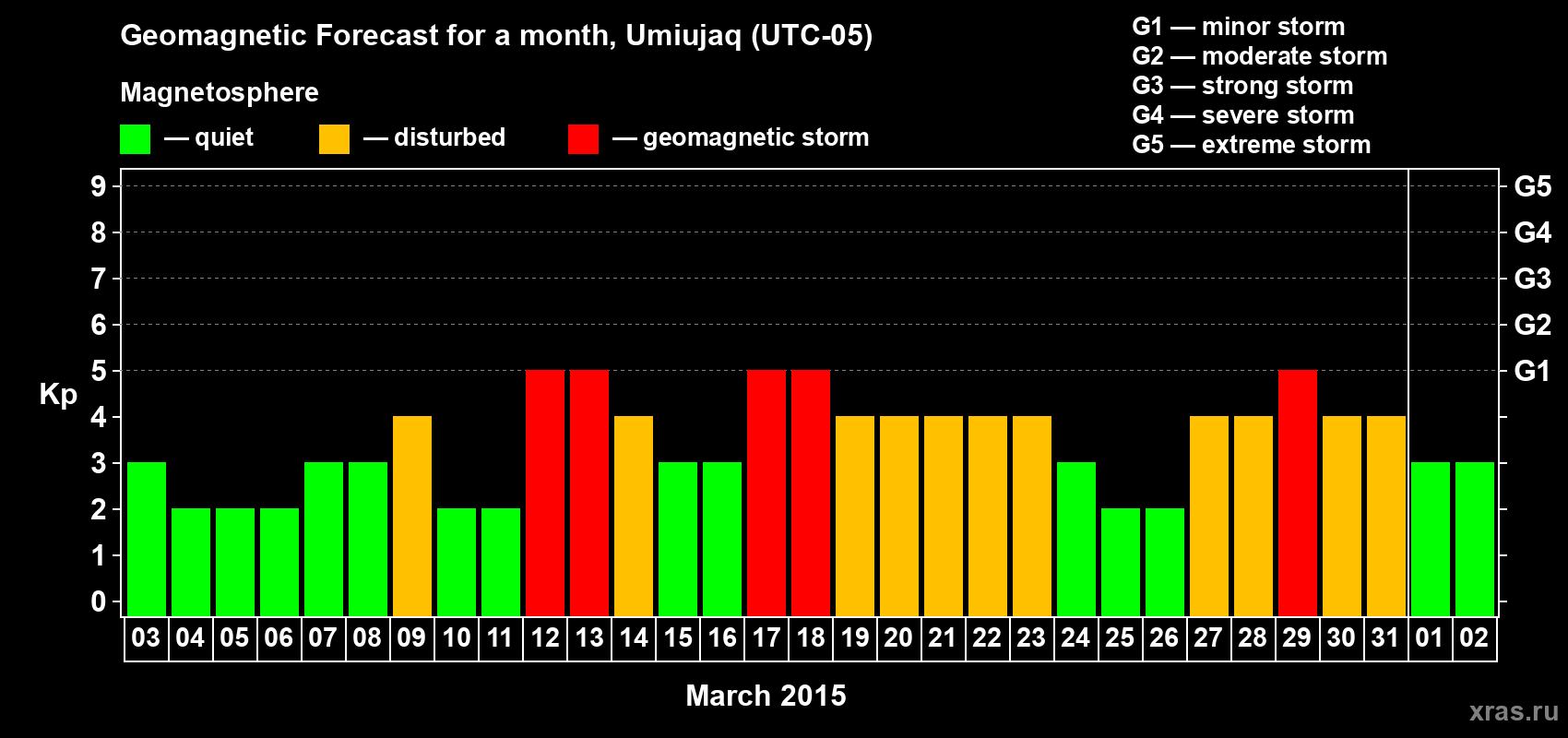 Forecast of the daily maximal value of geomagnetic index Kp for <b>1 month</b> (31 days) <b>from Mar 03, 2015 to Apr 02, 2015</b>