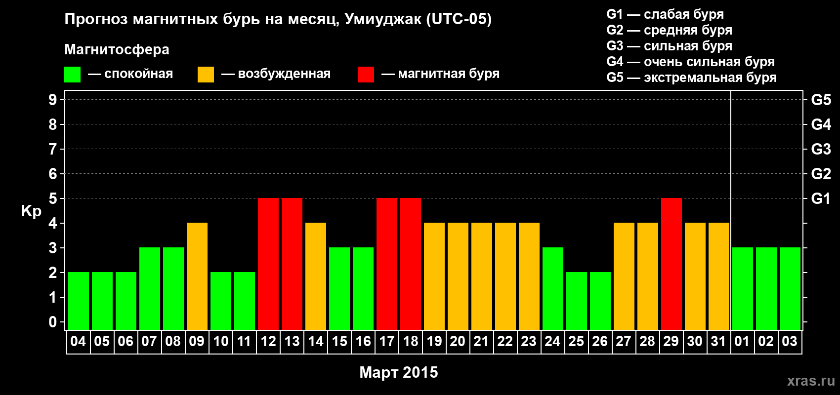 Прогноз максимального суточного геомагнитного индекса Kp на <b>1 месяц</b> (31 день) <b>с 04 марта по 03 апреля 2015 г</b>