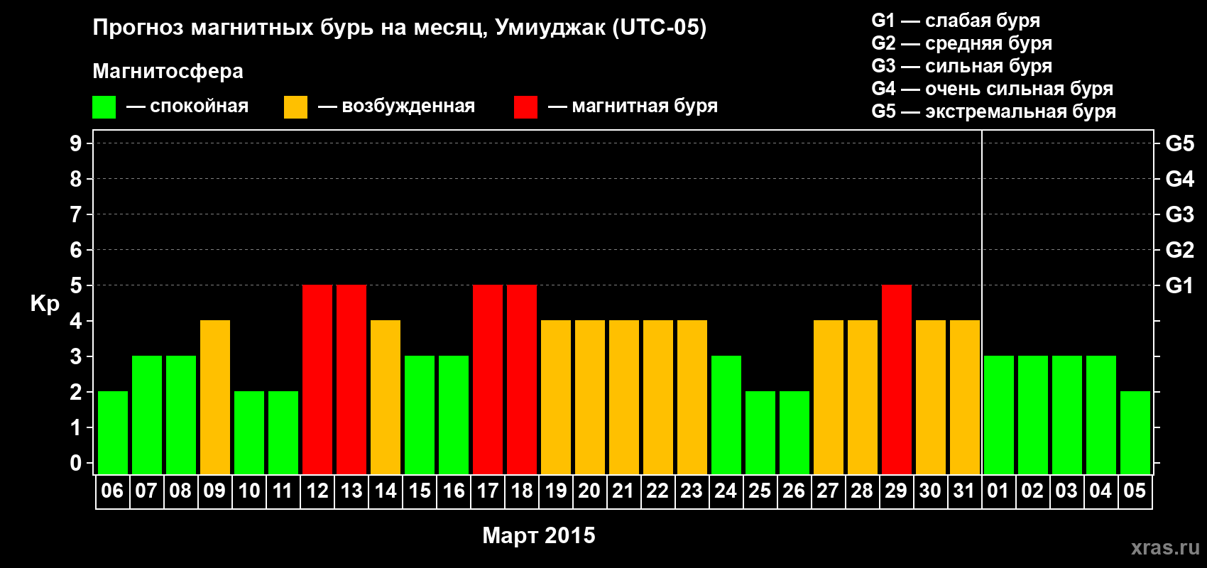 Прогноз максимального суточного геомагнитного индекса Kp на <b>1 месяц</b> (31 день) <b>с 06 марта по 05 апреля 2015 г</b>