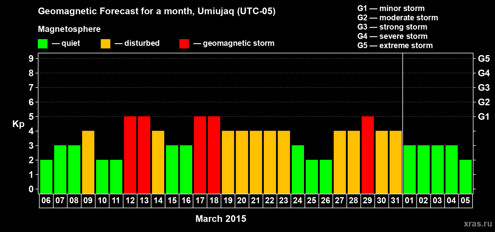 Forecast of the daily maximal value of geomagnetic index Kp for <b>1 month</b> (31 days) <b>from Mar 06, 2015 to Apr 05, 2015</b>