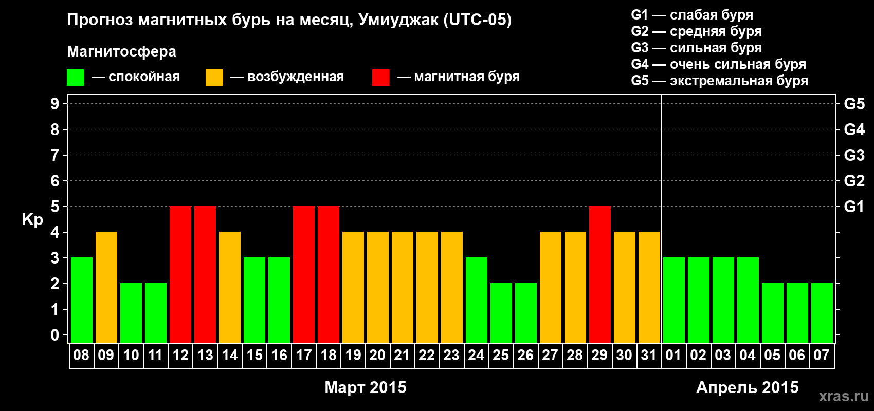 Прогноз максимального суточного геомагнитного индекса Kp на <b>1 месяц</b> (31 день) <b>с 08 марта по 07 апреля 2015 г</b>