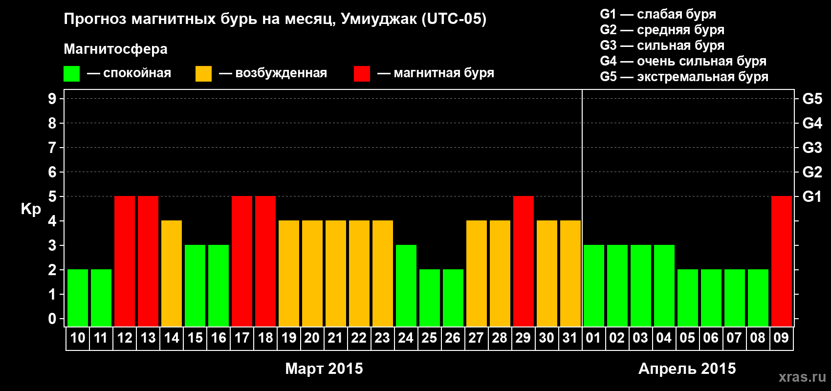 Прогноз максимального суточного геомагнитного индекса Kp на <b>1 месяц</b> (31 день) <b>с 10 марта по 09 апреля 2015 г</b>