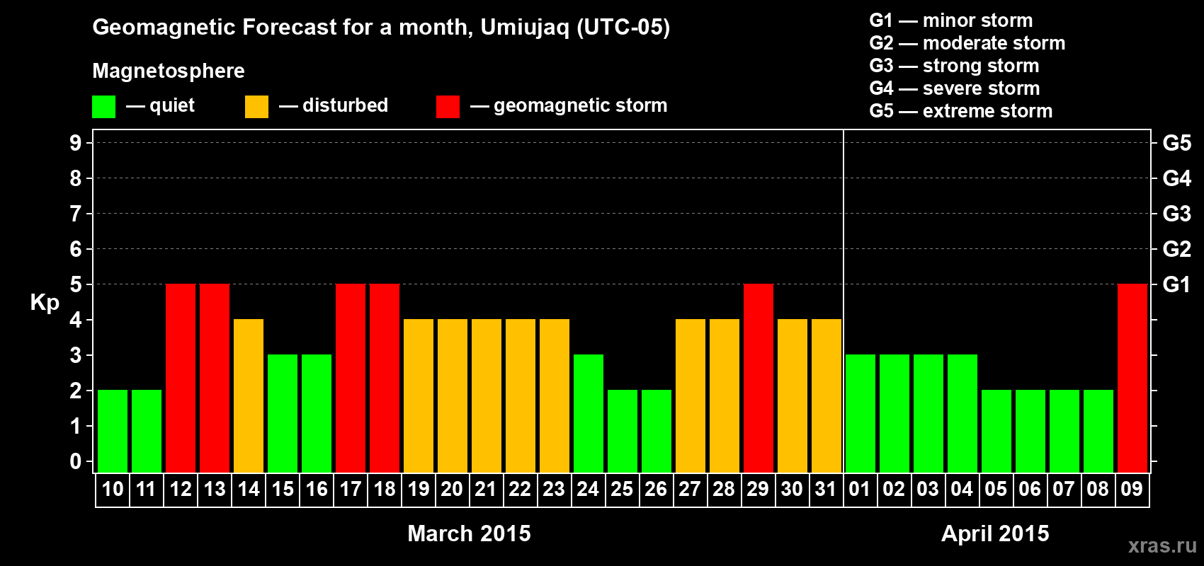 Forecast of the daily maximal value of geomagnetic index Kp for <b>1 month</b> (31 days) <b>from Mar 10, 2015 to Apr 09, 2015</b>