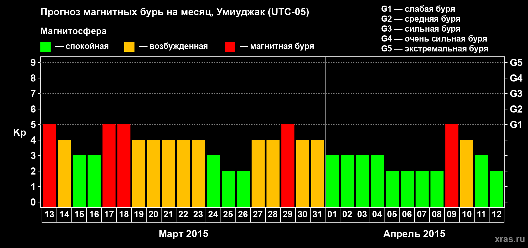 Прогноз максимального суточного геомагнитного индекса Kp на <b>1 месяц</b> (31 день) <b>с 13 марта по 12 апреля 2015 г</b>