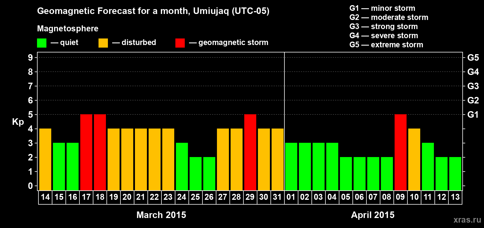 Forecast of the daily maximal value of geomagnetic index Kp for <b>1 month</b> (31 days) <b>from Mar 14, 2015 to Apr 13, 2015</b>