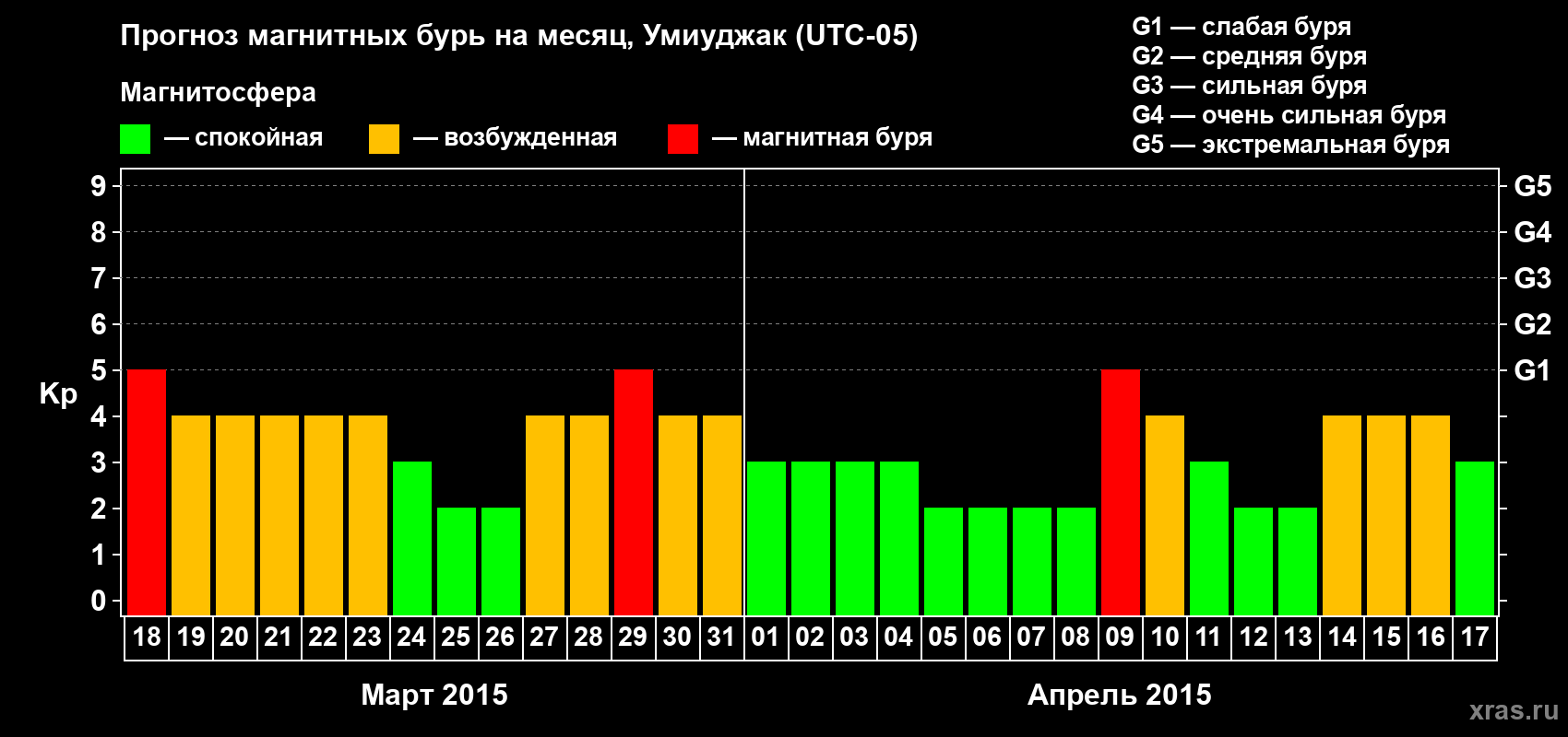 Прогноз максимального суточного геомагнитного индекса Kp на <b>1 месяц</b> (31 день) <b>с 18 марта по 17 апреля 2015 г</b>