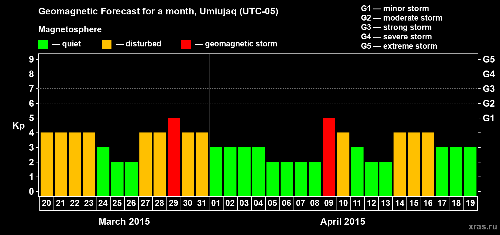 Forecast of the daily maximal value of geomagnetic index Kp for <b>1 month</b> (31 days) <b>from Mar 20, 2015 to Apr 19, 2015</b>