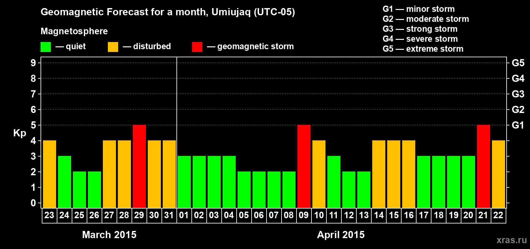 Forecast of the daily maximal value of geomagnetic index Kp for <b>1 month</b> (31 days) <b>from Mar 23, 2015 to Apr 22, 2015</b>