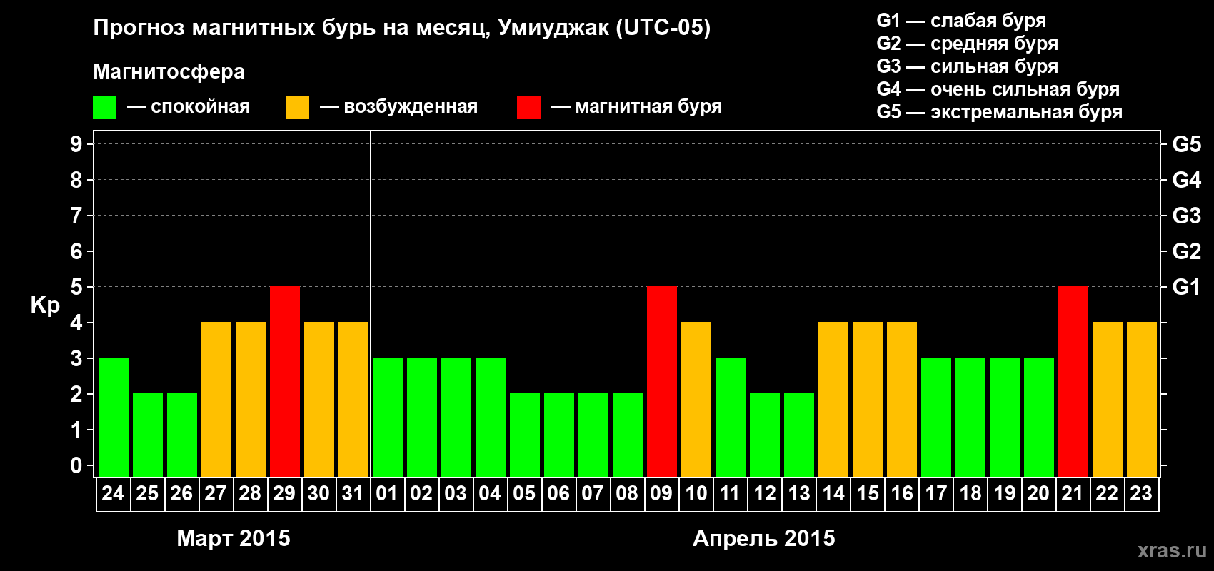 Прогноз максимального суточного геомагнитного индекса Kp на <b>1 месяц</b> (31 день) <b>с 24 марта по 23 апреля 2015 г</b>