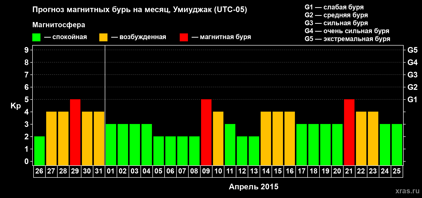 Прогноз максимального суточного геомагнитного индекса Kp на <b>1 месяц</b> (31 день) <b>с 26 марта по 25 апреля 2015 г</b>