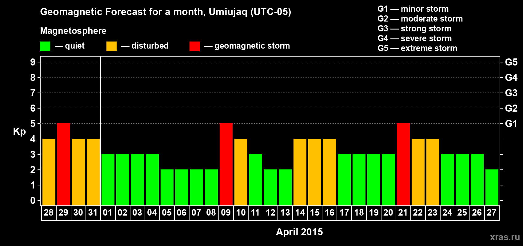 Forecast of the daily maximal value of geomagnetic index Kp for <b>1 month</b> (31 days) <b>from Mar 28, 2015 to Apr 27, 2015</b>