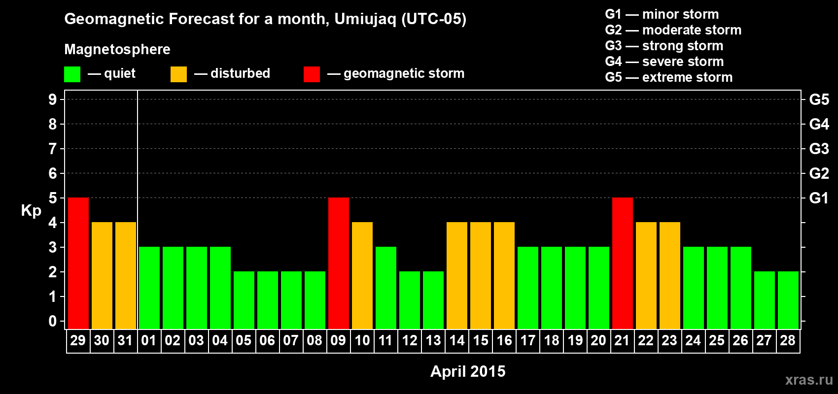 Forecast of the daily maximal value of geomagnetic index Kp for <b>1 month</b> (31 days) <b>from Mar 29, 2015 to Apr 28, 2015</b>