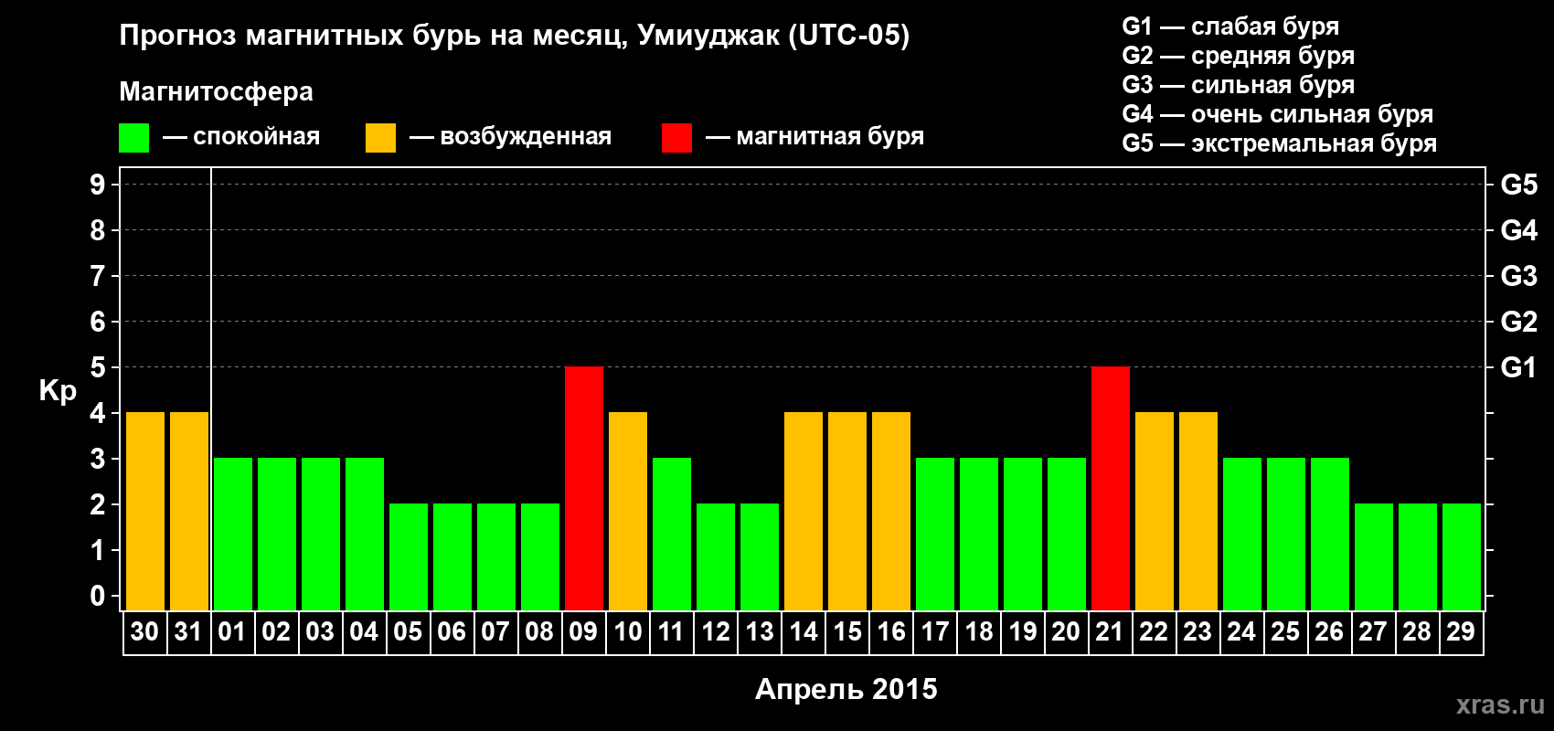 Прогноз максимального суточного геомагнитного индекса Kp на <b>1 месяц</b> (31 день) <b>с 30 марта по 29 апреля 2015 г</b>