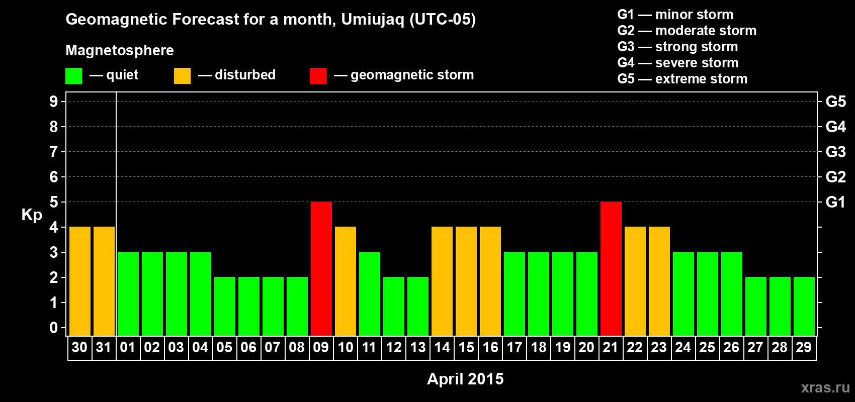 Forecast of the daily maximal value of geomagnetic index Kp for <b>1 month</b> (31 days) <b>from Mar 30, 2015 to Apr 29, 2015</b>