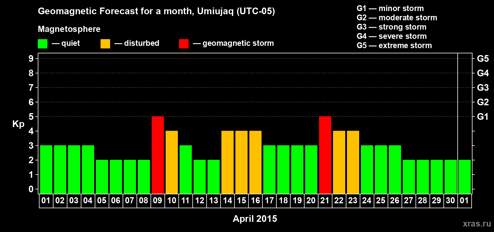 Forecast of the daily maximal value of geomagnetic index Kp for <b>1 month</b> (31 days) <b>from Apr 01, 2015 to May 01, 2015</b>