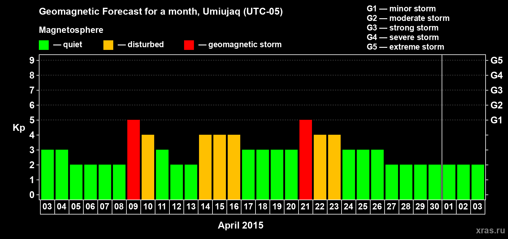 Forecast of the daily maximal value of geomagnetic index Kp for <b>1 month</b> (31 days) <b>from Apr 03, 2015 to May 03, 2015</b>