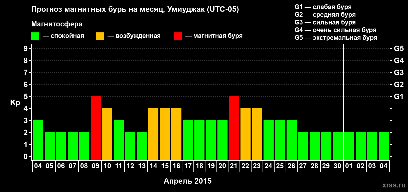 Прогноз максимального суточного геомагнитного индекса Kp на <b>1 месяц</b> (31 день) <b>с 04 апреля по 04 мая 2015 г</b>