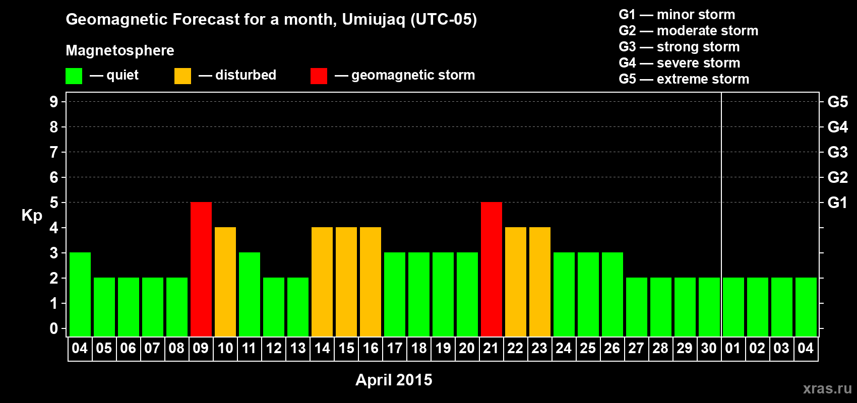 Forecast of the daily maximal value of geomagnetic index Kp for <b>1 month</b> (31 days) <b>from Apr 04, 2015 to May 04, 2015</b>