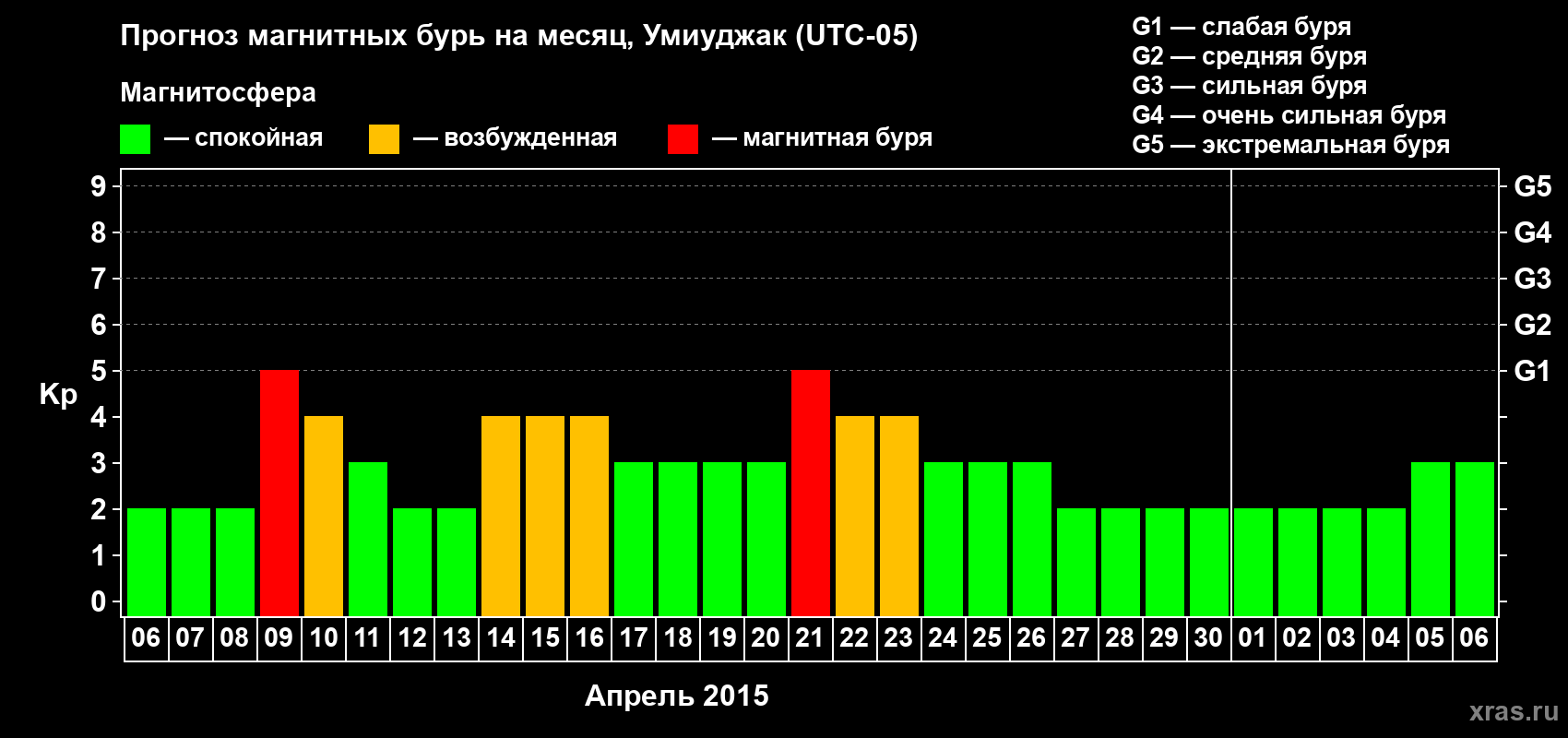 Прогноз максимального суточного геомагнитного индекса Kp на <b>1 месяц</b> (31 день) <b>с 06 апреля по 06 мая 2015 г</b>