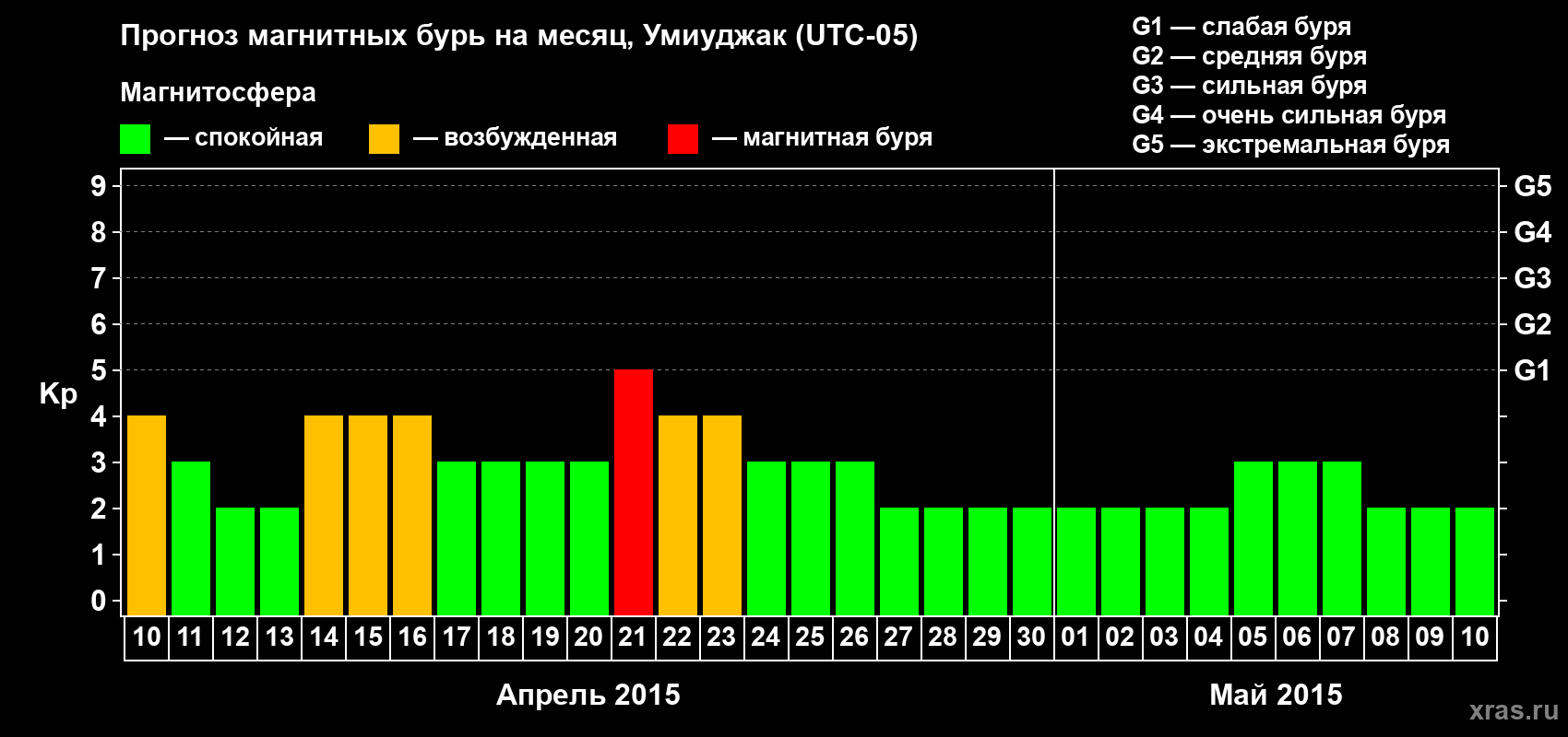 Прогноз максимального суточного геомагнитного индекса Kp на <b>1 месяц</b> (31 день) <b>с 10 апреля по 10 мая 2015 г</b>