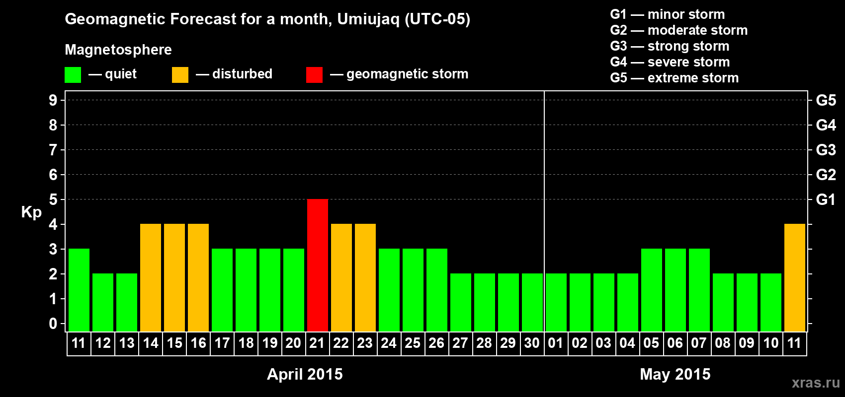 Forecast of the daily maximal value of geomagnetic index Kp for <b>1 month</b> (31 days) <b>from Apr 11, 2015 to May 11, 2015</b>