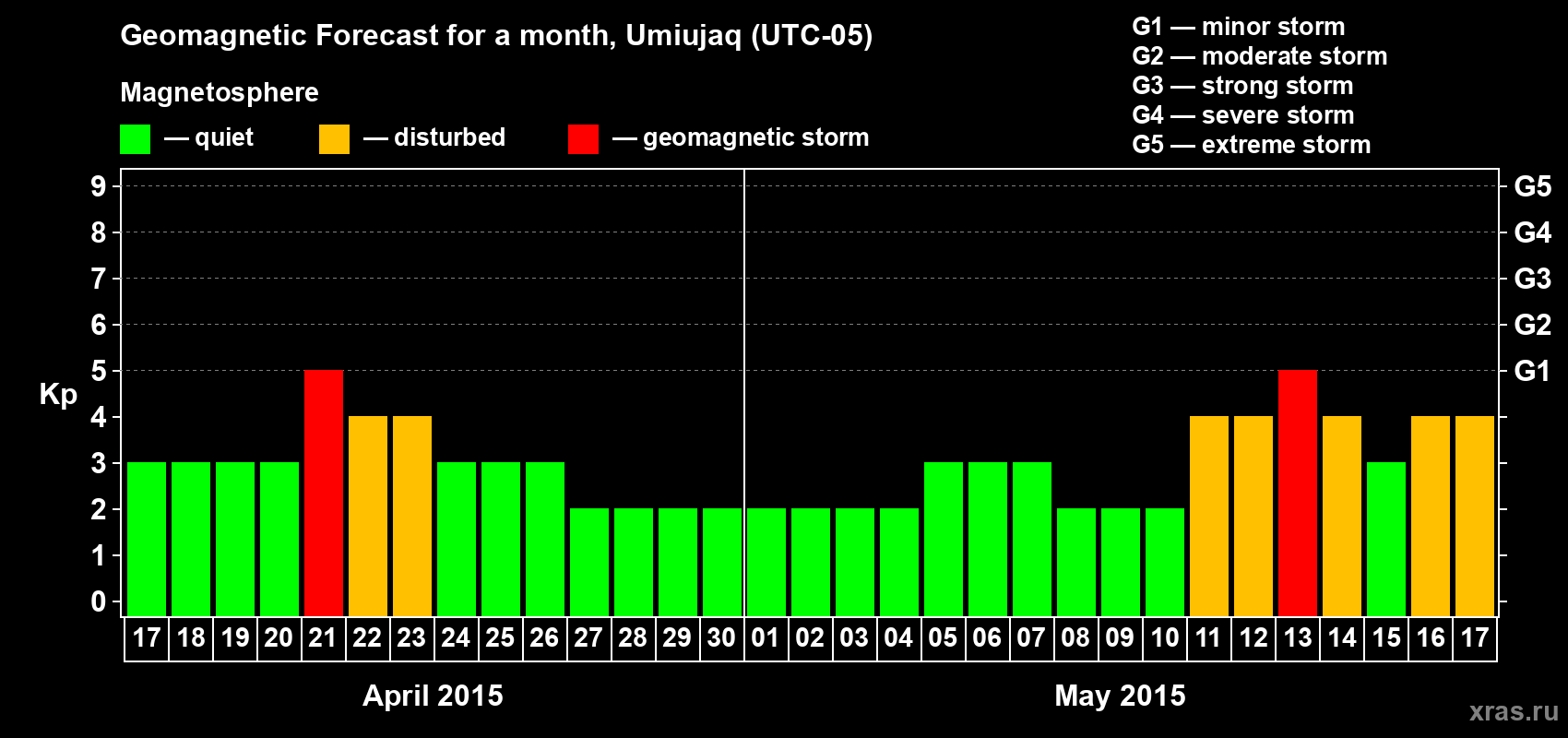 Forecast of the daily maximal value of geomagnetic index Kp for <b>1 month</b> (31 days) <b>from Apr 17, 2015 to May 17, 2015</b>