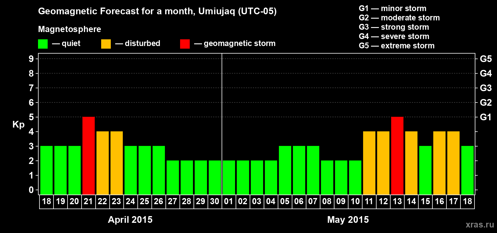 Forecast of the daily maximal value of geomagnetic index Kp for <b>1 month</b> (31 days) <b>from Apr 18, 2015 to May 18, 2015</b>