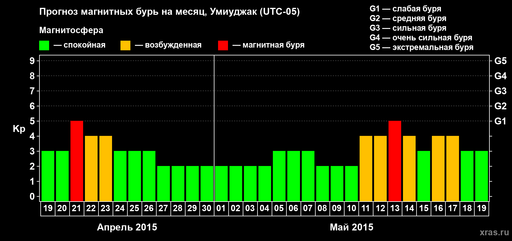 Прогноз максимального суточного геомагнитного индекса Kp на <b>1 месяц</b> (31 день) <b>с 19 апреля по 19 мая 2015 г</b>
