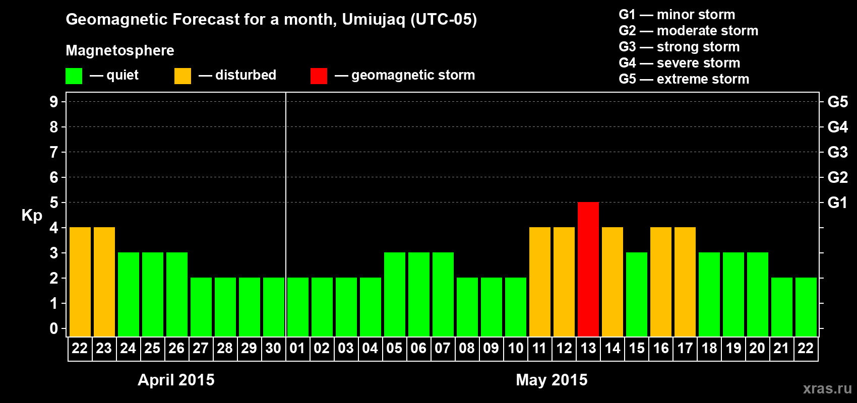 Forecast of the daily maximal value of geomagnetic index Kp for <b>1 month</b> (31 days) <b>from Apr 22, 2015 to May 22, 2015</b>