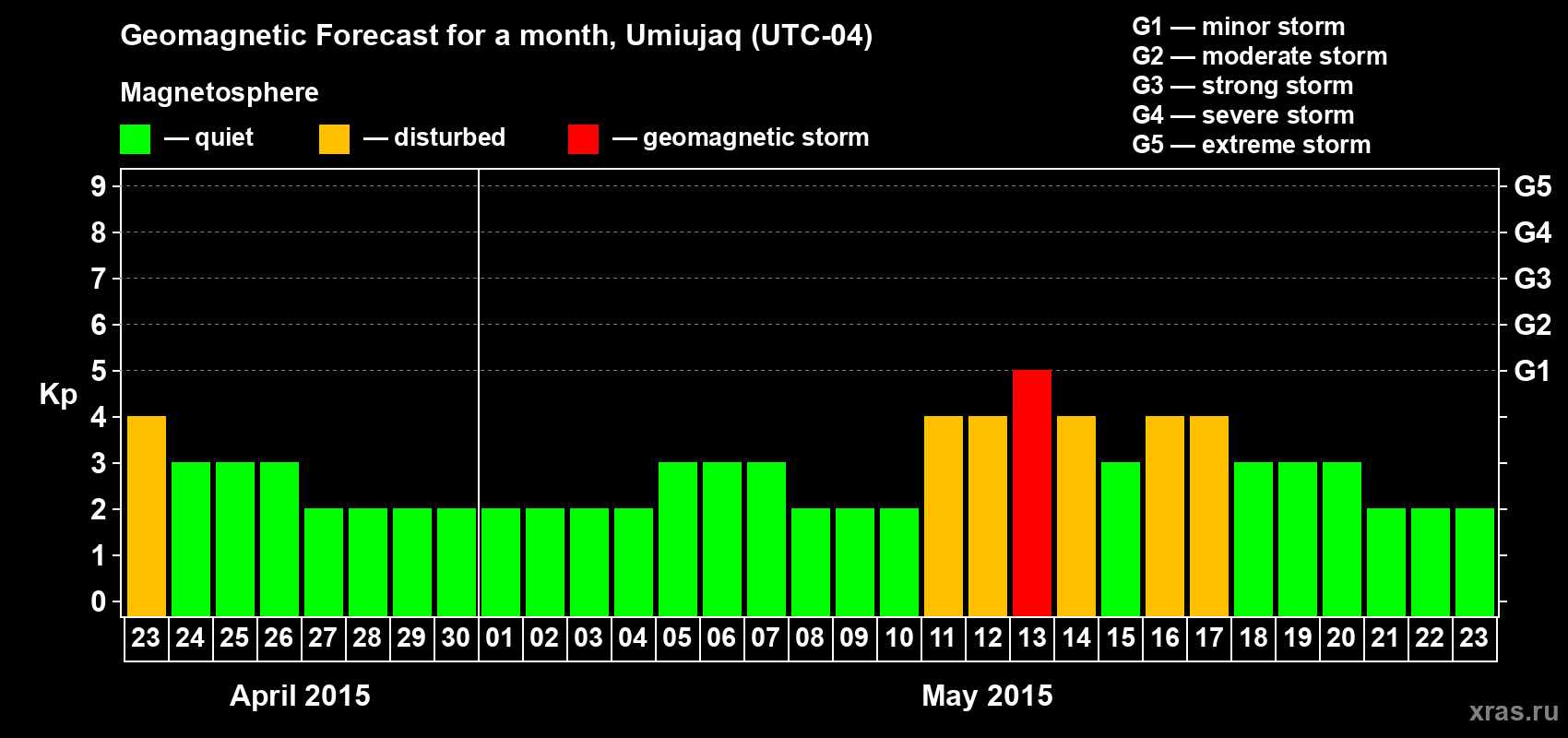 Forecast of the daily maximal value of geomagnetic index Kp for <b>1 month</b> (31 days) <b>from Apr 23, 2015 to May 23, 2015</b>