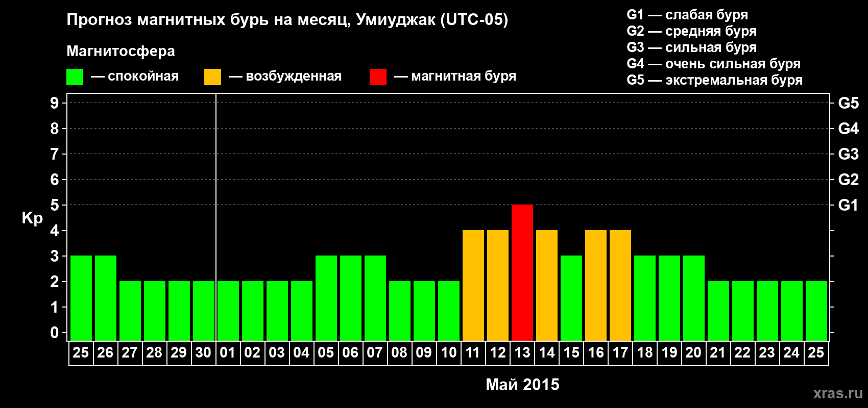 Прогноз максимального суточного геомагнитного индекса Kp на <b>1 месяц</b> (31 день) <b>с 25 апреля по 25 мая 2015 г</b>