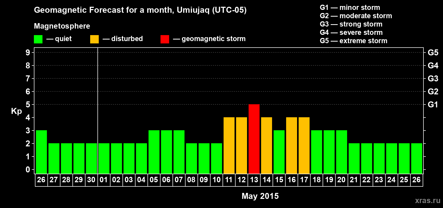Forecast of the daily maximal value of geomagnetic index Kp for <b>1 month</b> (31 days) <b>from Apr 26, 2015 to May 26, 2015</b>