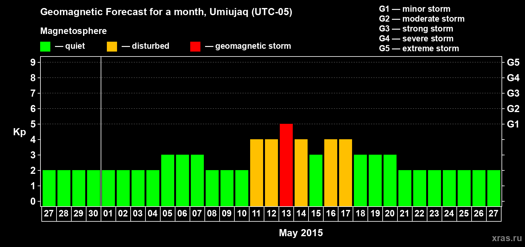 Forecast of the daily maximal value of geomagnetic index Kp for <b>1 month</b> (31 days) <b>from Apr 27, 2015 to May 27, 2015</b>