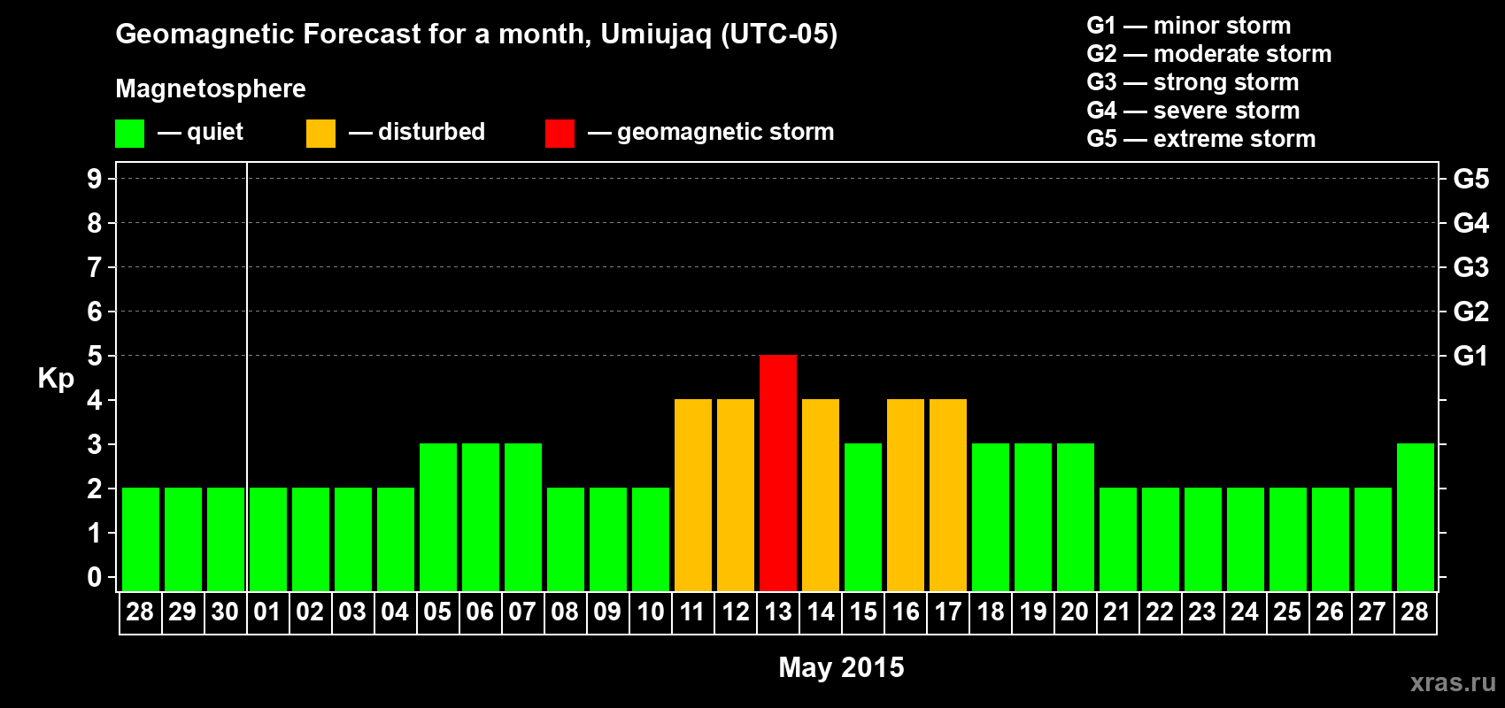 Forecast of the daily maximal value of geomagnetic index Kp for <b>1 month</b> (31 days) <b>from Apr 28, 2015 to May 28, 2015</b>