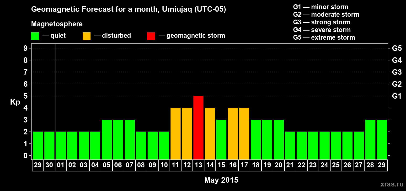 Forecast of the daily maximal value of geomagnetic index Kp for <b>1 month</b> (31 days) <b>from Apr 29, 2015 to May 29, 2015</b>