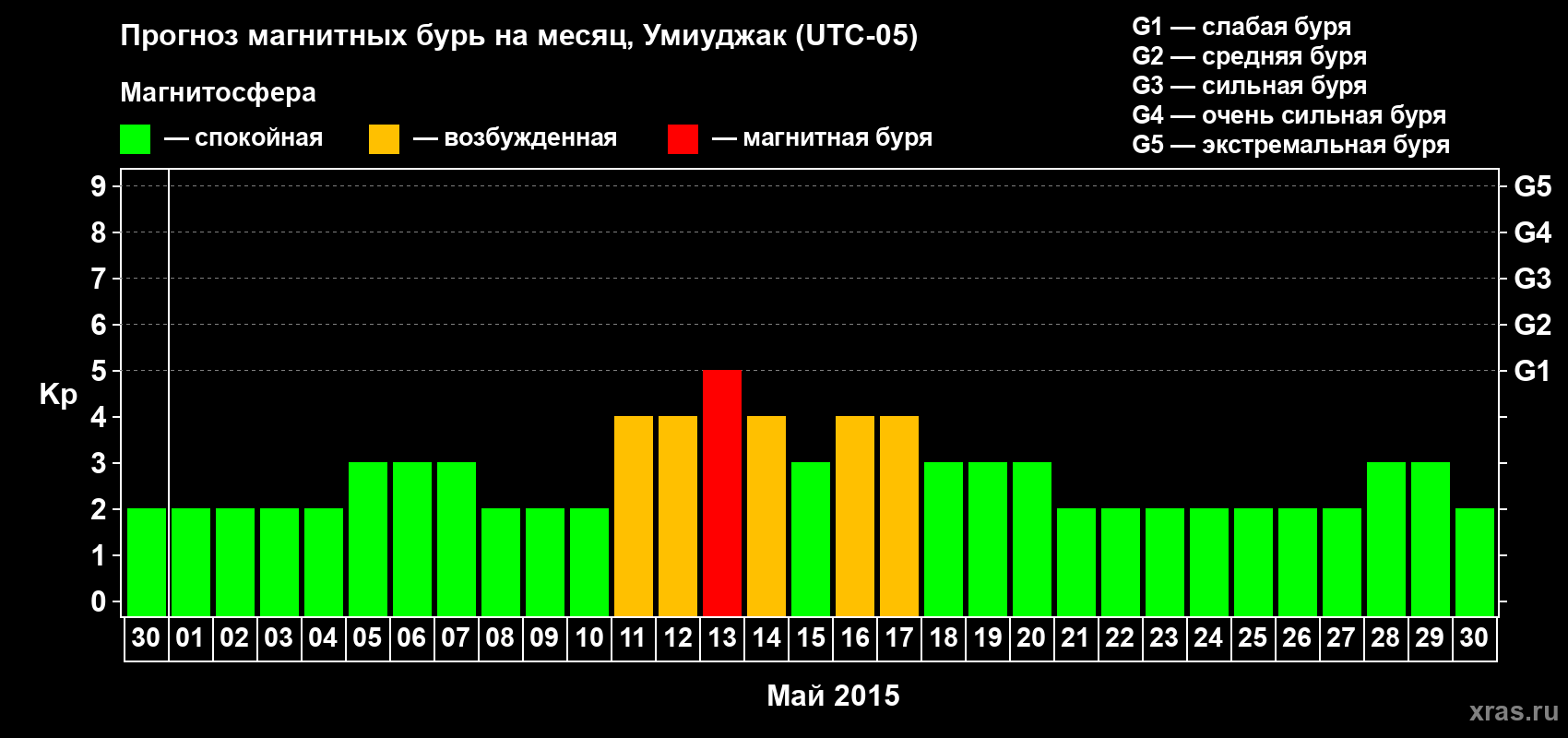 Прогноз максимального суточного геомагнитного индекса Kp на <b>1 месяц</b> (31 день) <b>с 30 апреля по 30 мая 2015 г</b>