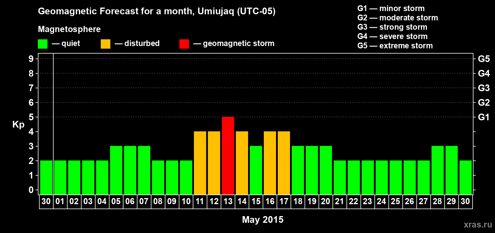 Forecast of the daily maximal value of geomagnetic index Kp for <b>1 month</b> (31 days) <b>from Apr 30, 2015 to May 30, 2015</b>