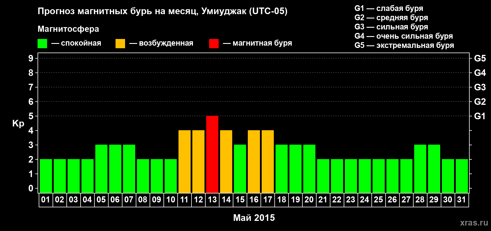 Прогноз максимального суточного геомагнитного индекса Kp на <b>1 месяц</b> (31 день) <b>с 01 мая по 31 мая 2015 г</b>