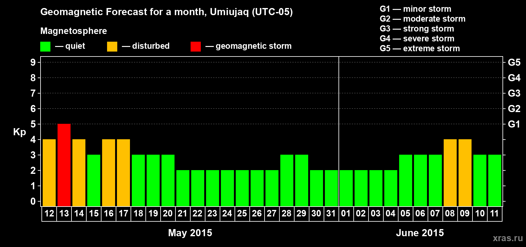 Forecast of the daily maximal value of geomagnetic index Kp for <b>1 month</b> (31 days) <b>from May 12, 2015 to Jun 11, 2015</b>