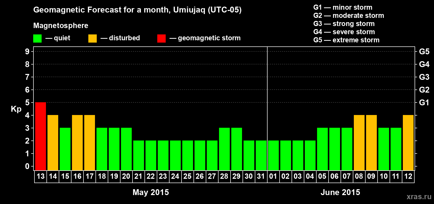 Forecast of the daily maximal value of geomagnetic index Kp for <b>1 month</b> (31 days) <b>from May 13, 2015 to Jun 12, 2015</b>