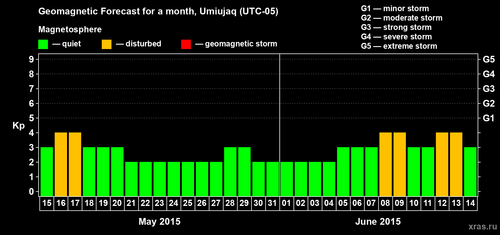 Forecast of the daily maximal value of geomagnetic index Kp for <b>1 month</b> (31 days) <b>from May 15, 2015 to Jun 14, 2015</b>