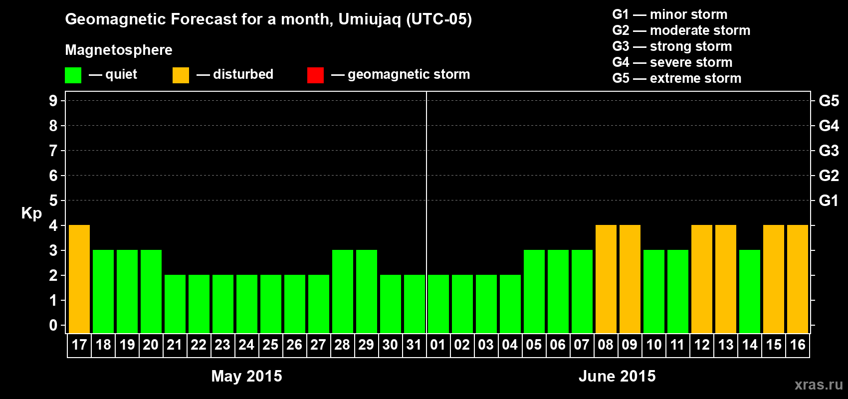 Forecast of the daily maximal value of geomagnetic index Kp for <b>1 month</b> (31 days) <b>from May 17, 2015 to Jun 16, 2015</b>