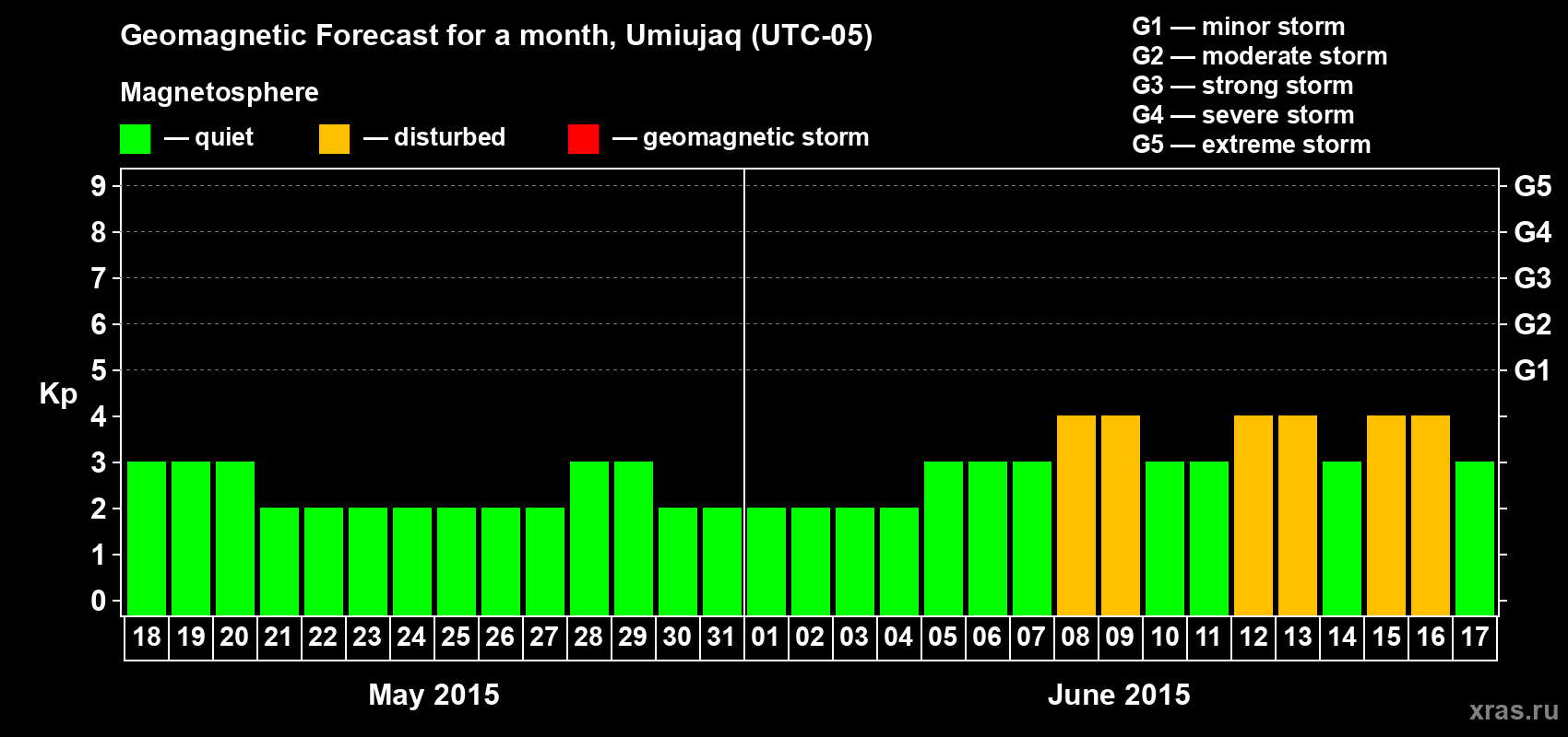 Forecast of the daily maximal value of geomagnetic index Kp for <b>1 month</b> (31 days) <b>from May 18, 2015 to Jun 17, 2015</b>