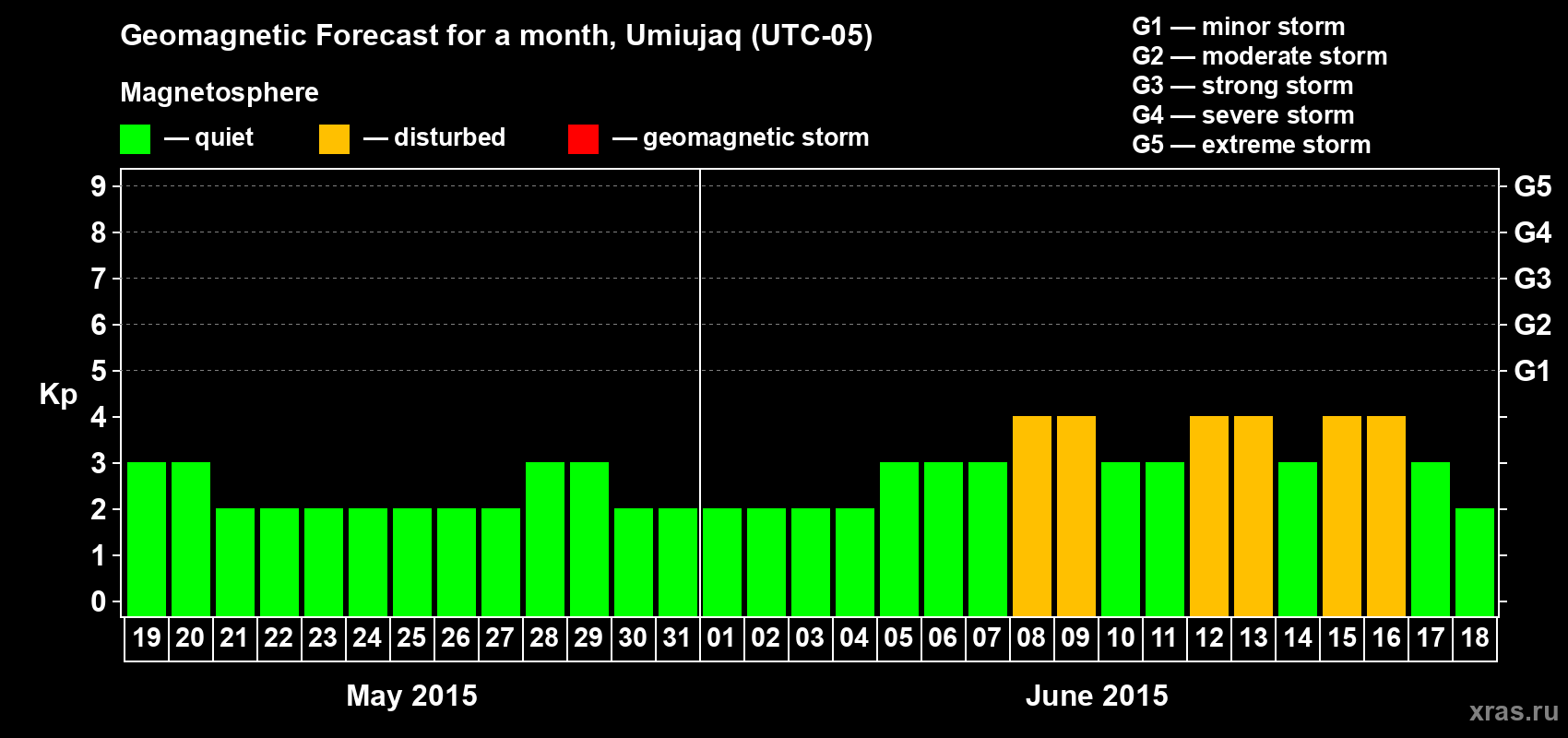Forecast of the daily maximal value of geomagnetic index Kp for <b>1 month</b> (31 days) <b>from May 19, 2015 to Jun 18, 2015</b>