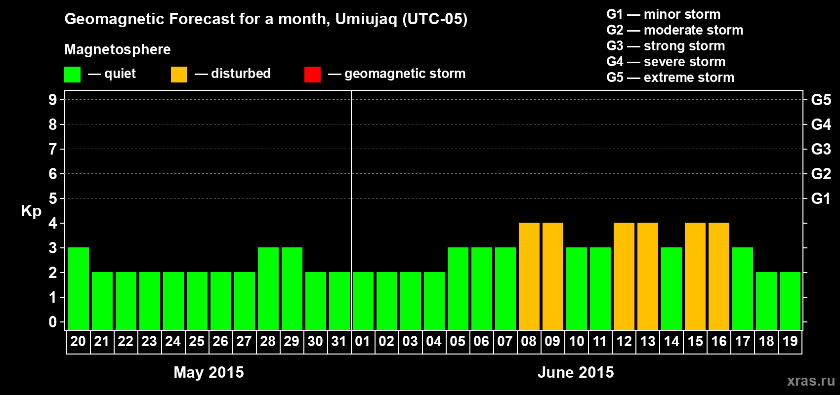 Forecast of the daily maximal value of geomagnetic index Kp for <b>1 month</b> (31 days) <b>from May 20, 2015 to Jun 19, 2015</b>
