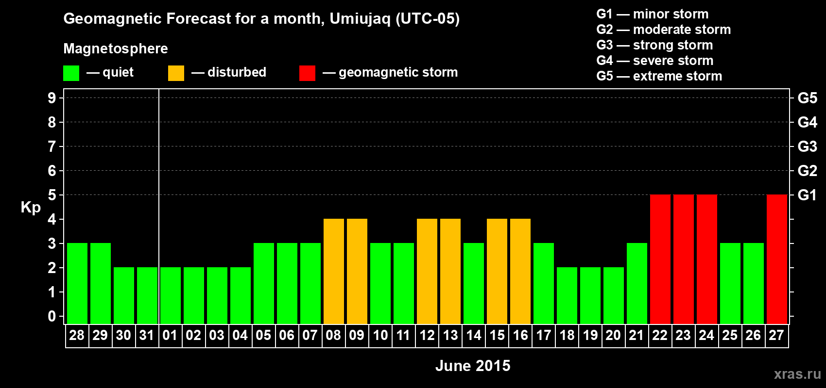 Forecast of the daily maximal value of geomagnetic index Kp for <b>1 month</b> (31 days) <b>from May 28, 2015 to Jun 27, 2015</b>