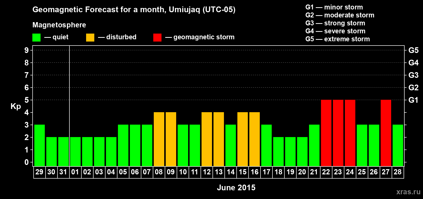 Forecast of the daily maximal value of geomagnetic index Kp for <b>1 month</b> (31 days) <b>from May 29, 2015 to Jun 28, 2015</b>