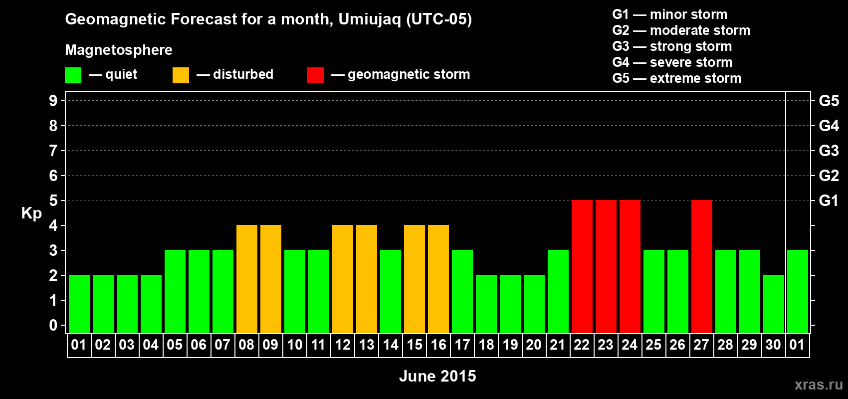 Forecast of the daily maximal value of geomagnetic index Kp for <b>1 month</b> (31 days) <b>from Jun 01, 2015 to Jul 01, 2015</b>
